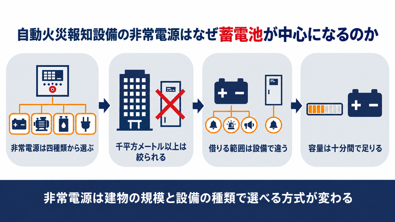 自動火災報知設備の非常電源が延べ面積千平方メートルを境に蓄電池設備へ絞られる仕組みを示す図解