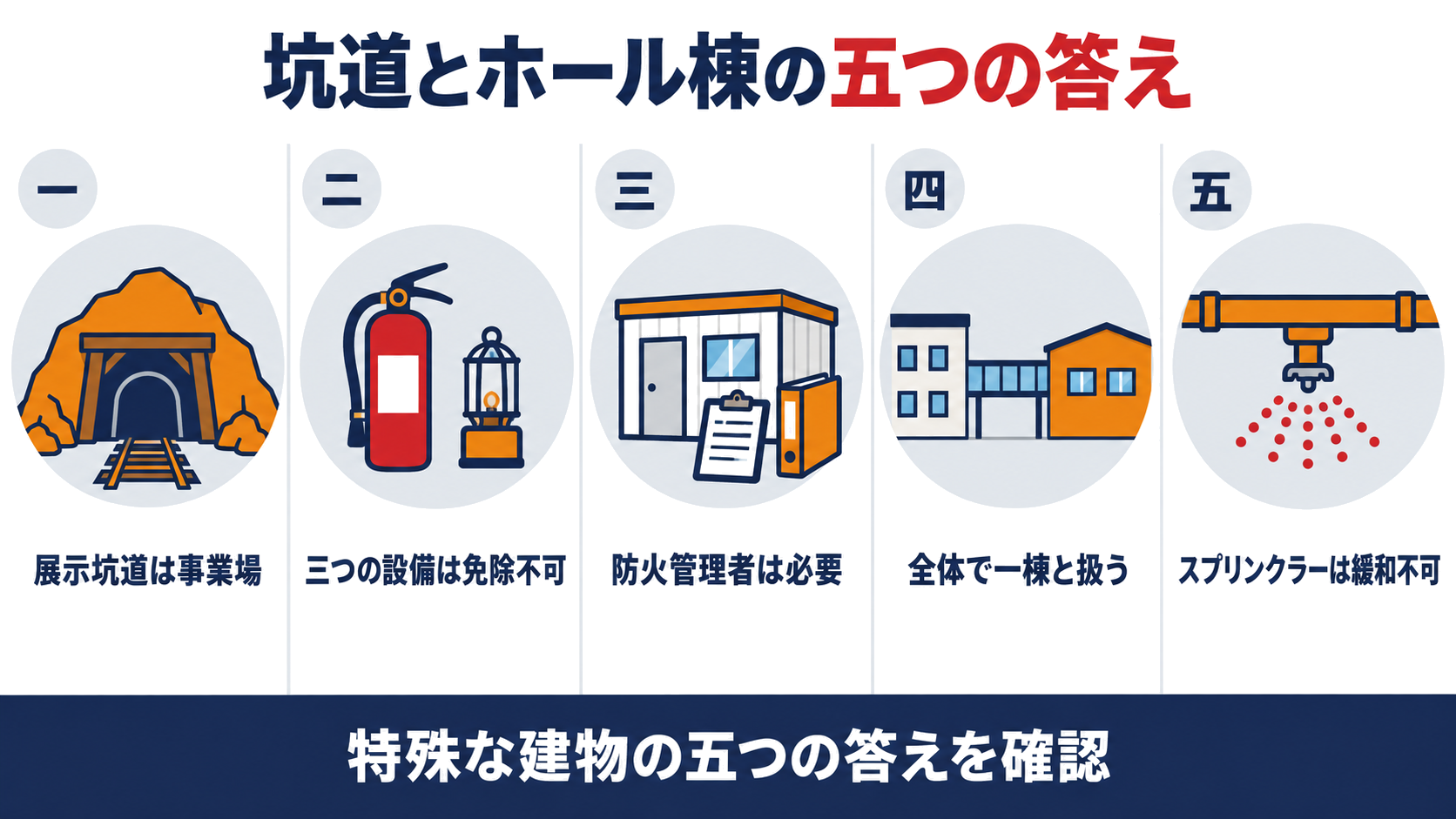 坑道とホール棟の五つの答えとして、展示坑道は事業場、三つの設備は免除不可、防火管理者は必要、全体で一棟と扱う、スプリンクラーは緩和不可、を並べた図解