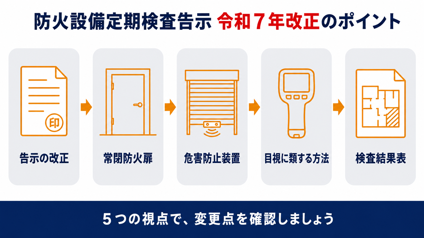 防火設備定期検査告示令和7年改正の5つのポイントを示すインフォグラフィック