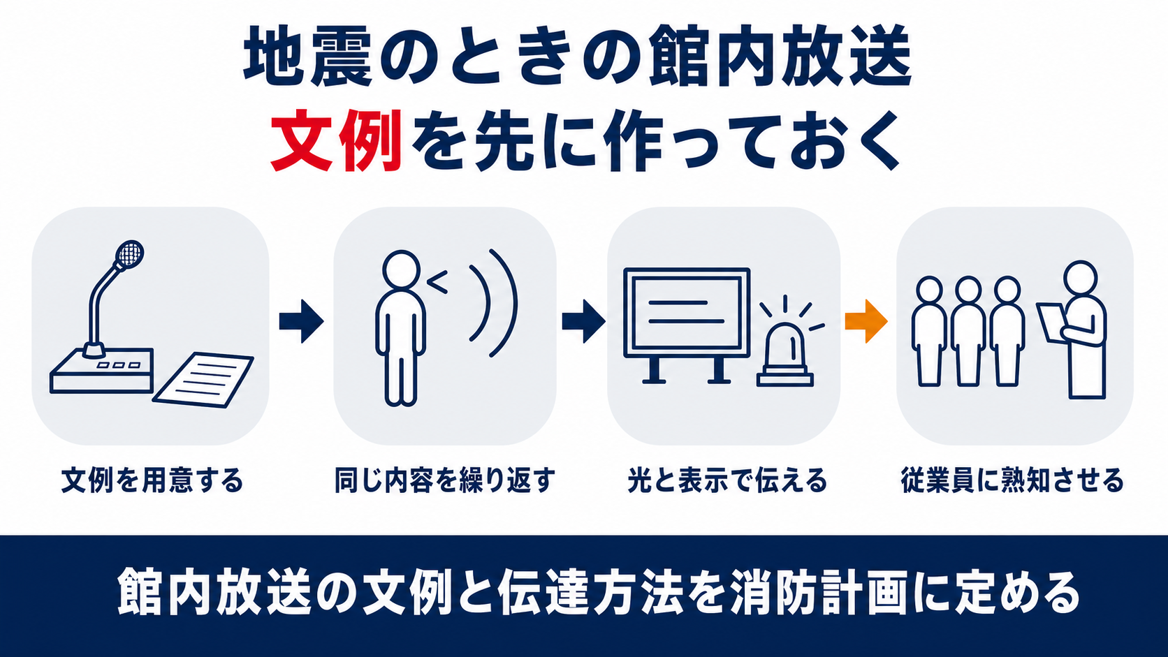 地震のときの館内放送で文例を用意し同じ内容を繰り返し光と表示で伝え従業員に熟知させる流れを並べた図解