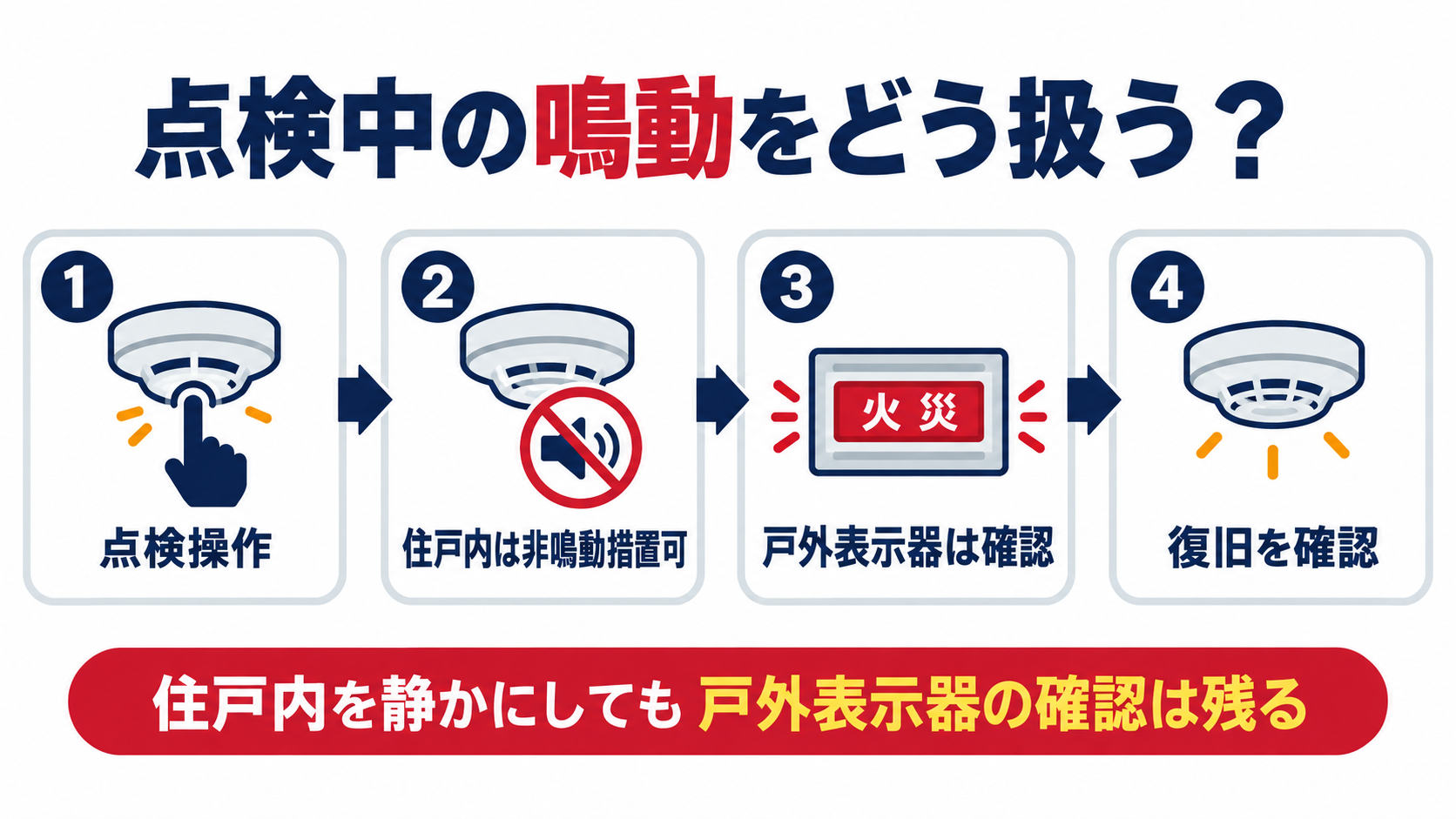住戸内の警報を非鳴動措置で点検し戸外表示器の音声警報は確認して復旧する流れの図解
