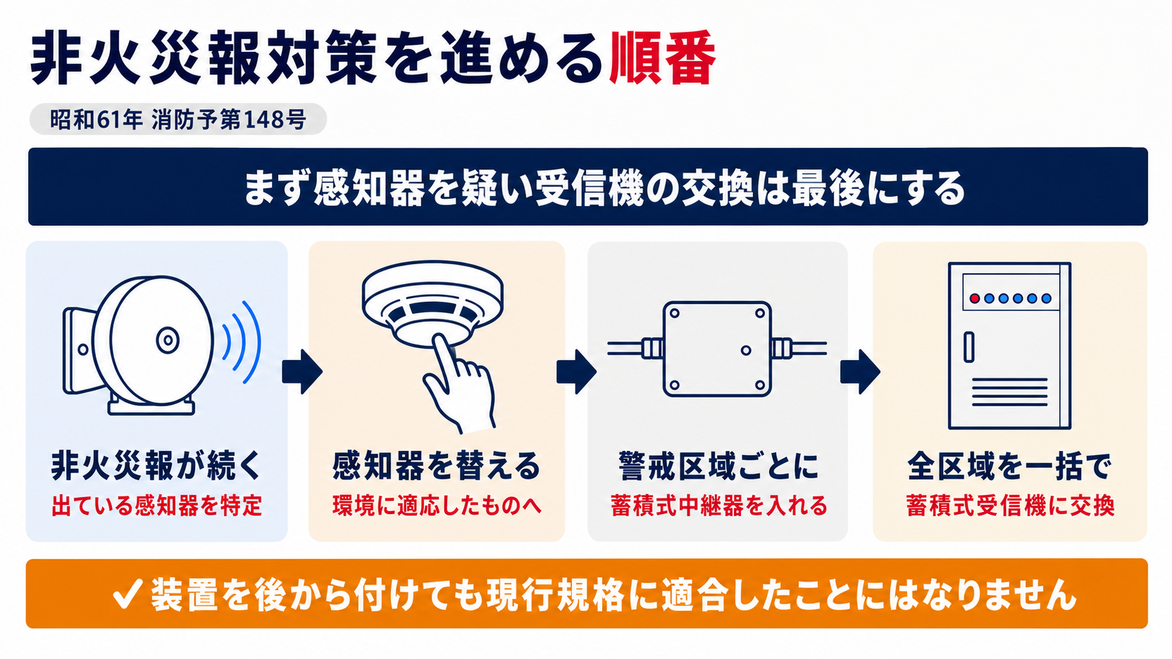 非火災報対策を進める順番を感知器の特定から感知器の交換と蓄積式中継器と蓄積式受信機まで4つの段階で示した図解