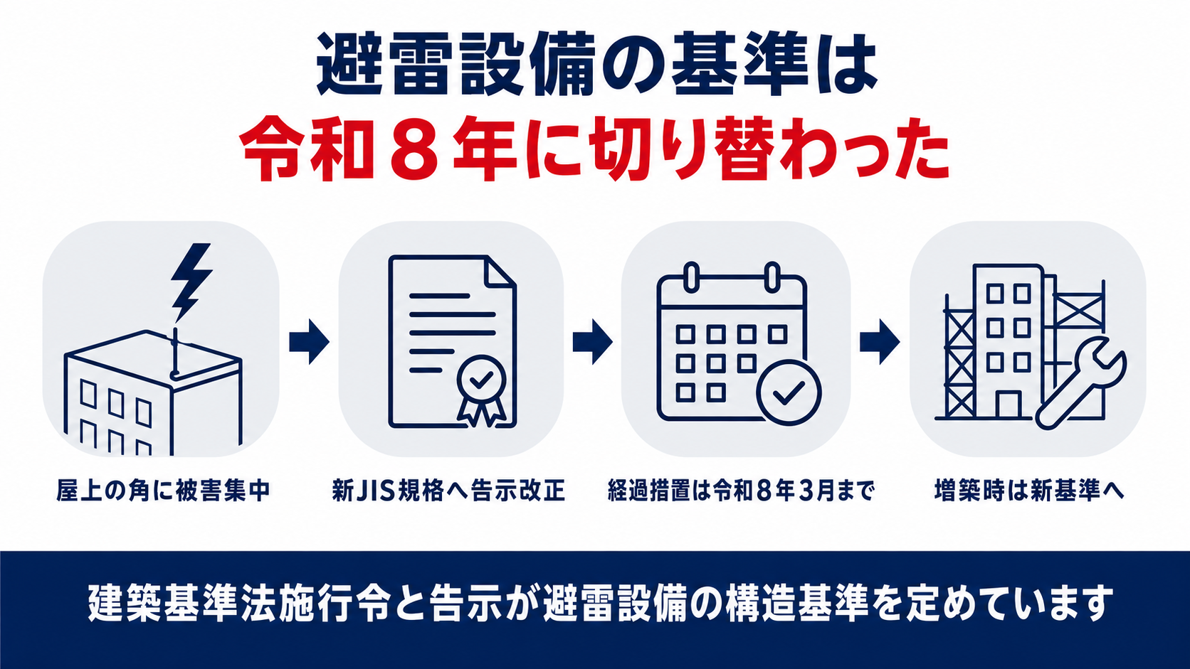 避雷設備の基準が屋上の角の保護と経過措置の期限で切り替わる流れをまとめた図解