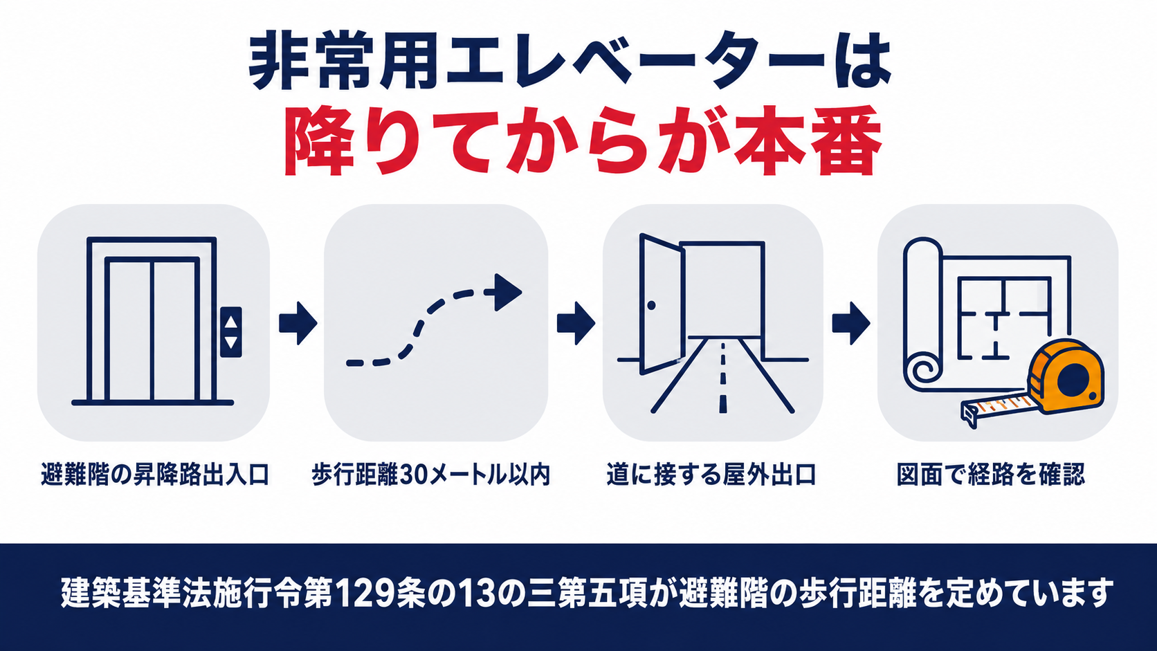 非常用エレベーターの避難階の昇降路出入口から道に接する屋外出口まで歩行距離30メートル以内と図面で確認する流れを示した図解