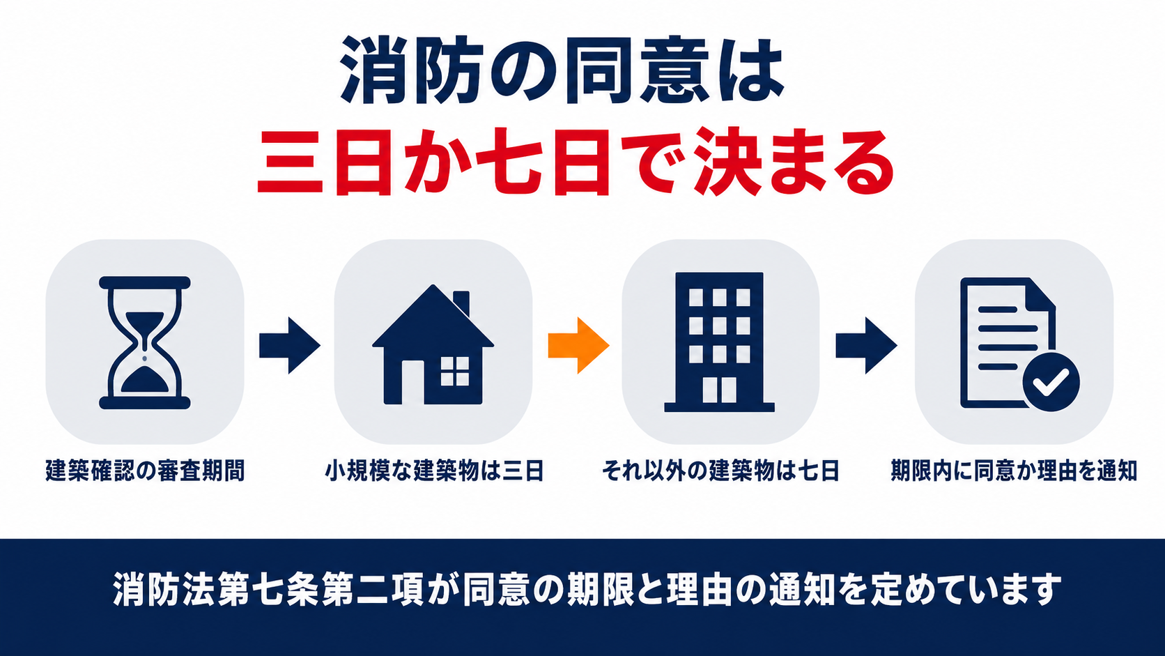 消防の同意の期限が建築基準法第六条第一項の号によって3日または7日に分かれ、期限内に同意か理由の通知が必要になる流れを示した図解