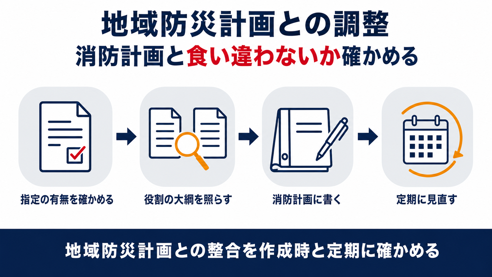 地域防災計画との調整として指定の有無を確かめ役割の大綱を照らし消防計画に書き定期に見直す四つの手順を並べた図解
