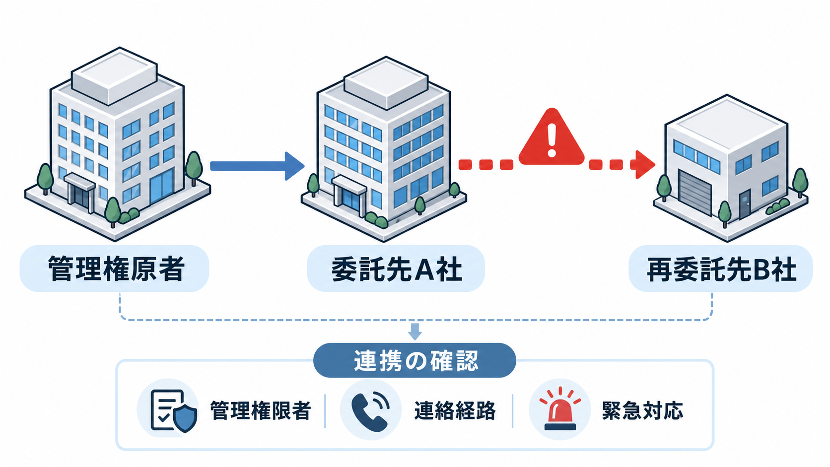 防火管理の再委託で連携を確認する流れ