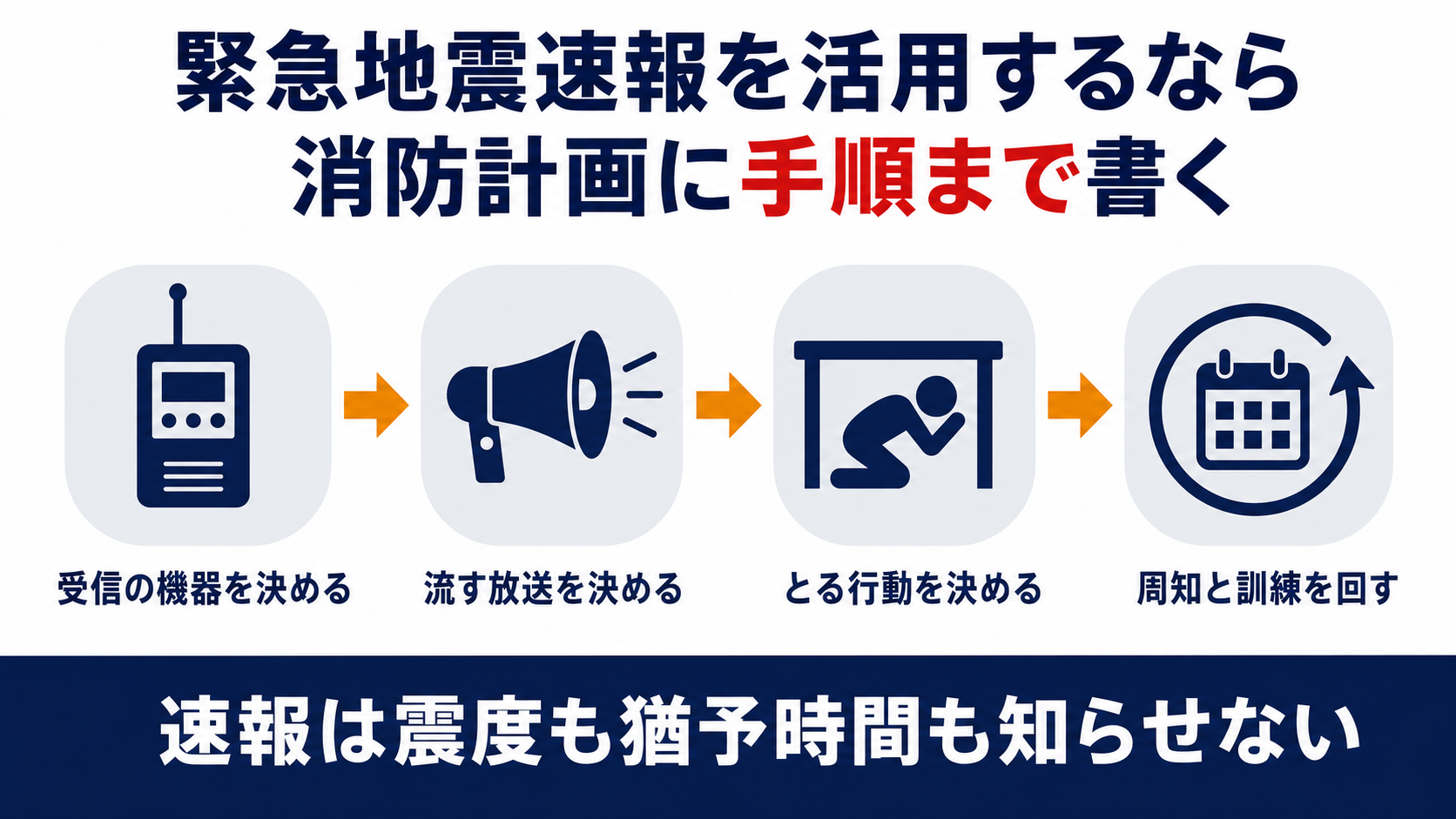 緊急地震速報を活用するなら受信の機器と流す放送ととる行動と周知や訓練の四つを消防計画に定める流れを並べた図解