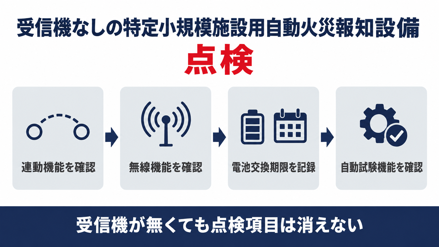 受信機なしの特定小規模施設用自動火災報知設備の点検の流れを示した図解