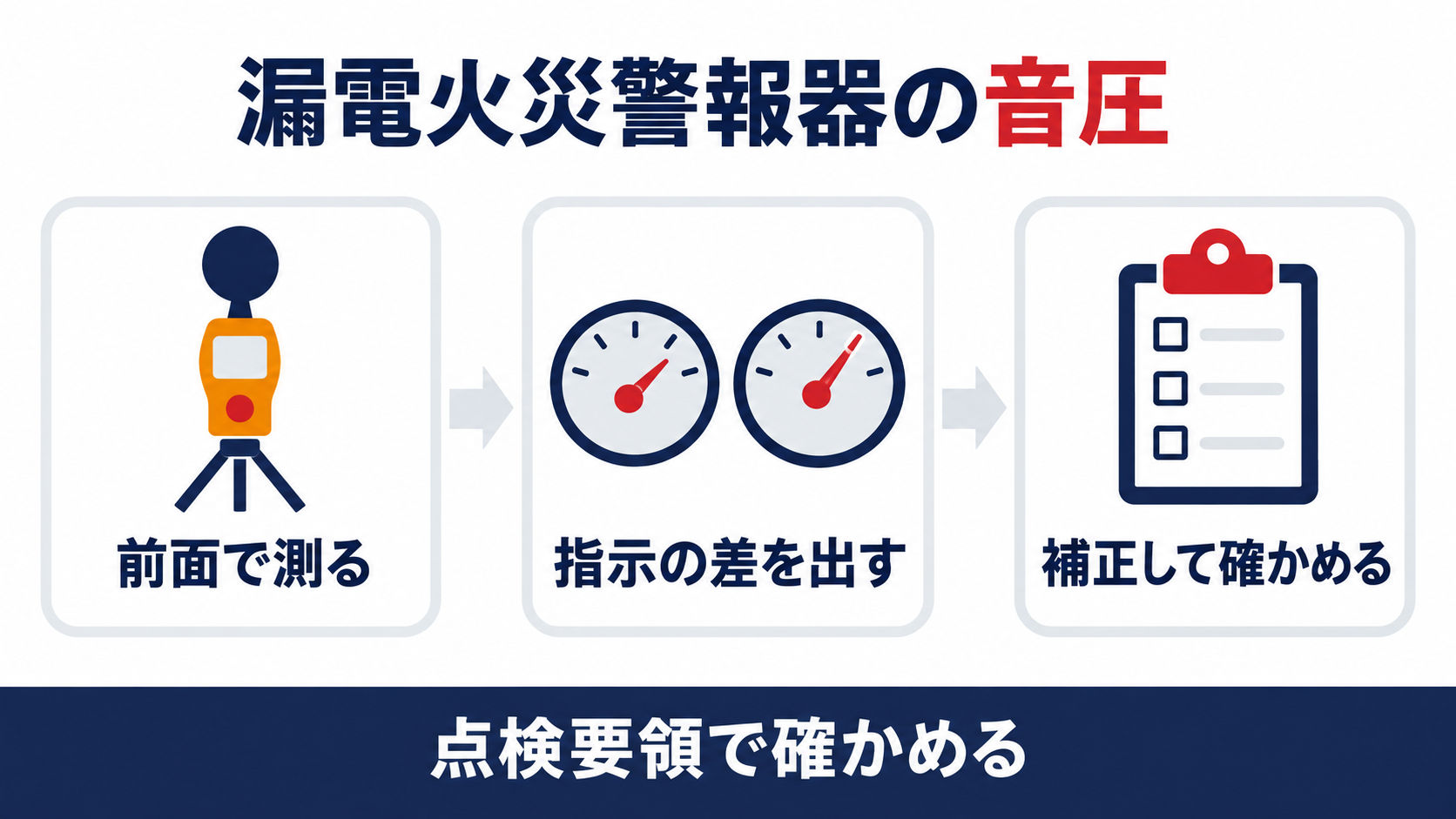 漏電火災警報器の音圧を、前面で測る、指示の差を出す、補正して確かめるの３つで整理した図解