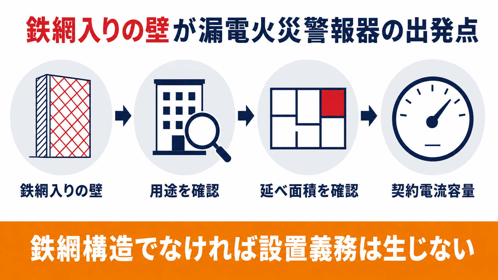 漏電火災警報器の設置基準は鉄網入りの構造と用途別延べ面積と契約電流容量で決まることを示した図解