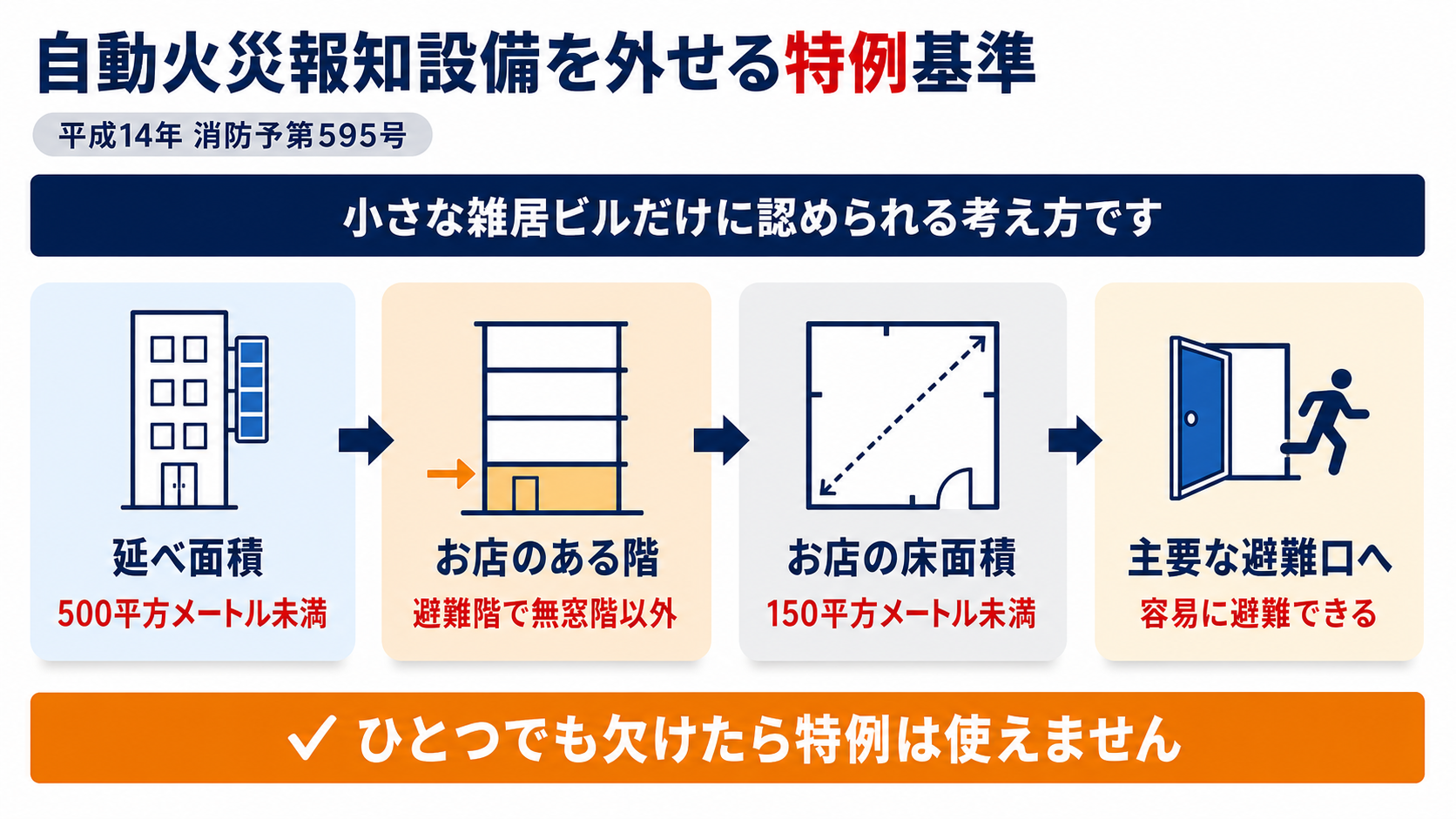 自動火災報知設備を設置しないでよいとされる特例基準の条件を延べ面積と階と床面積と避難口の4つで示した図解