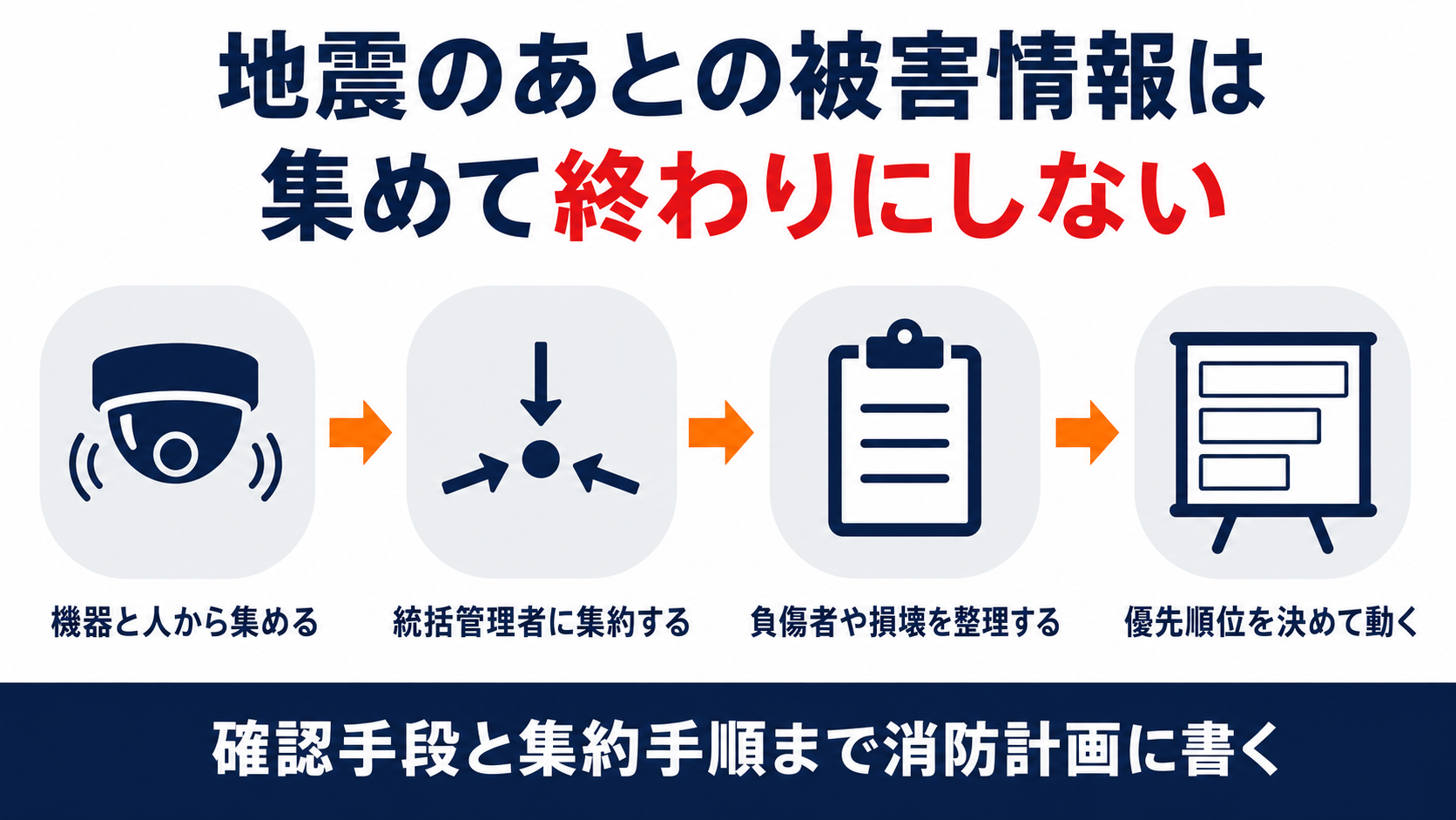 地震のあとの被害情報を集めて集約し優先順位を決めるまでの流れを示した図解