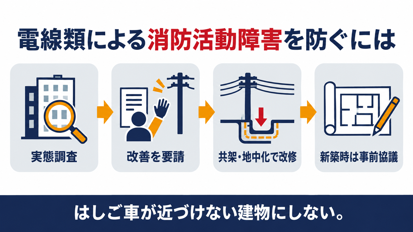 電線類による消防活動障害を防ぐための実態調査から新築時の事前協議までの4ステップを示す図解