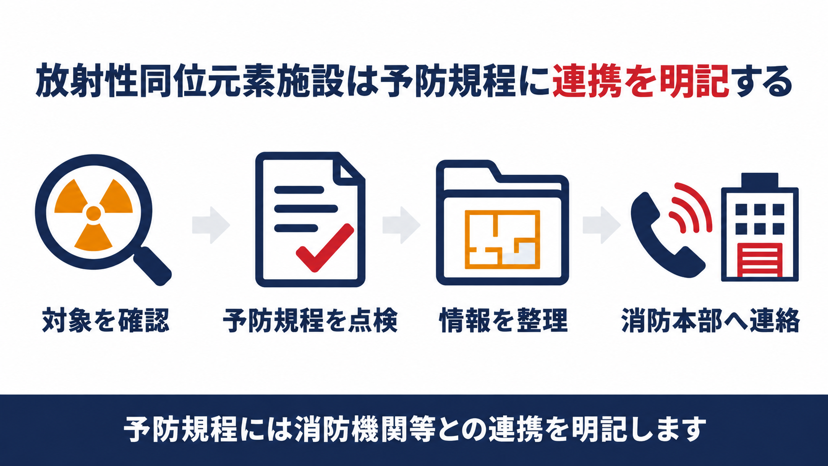 放射性同位元素施設と消防機関の連携の流れを示す図解