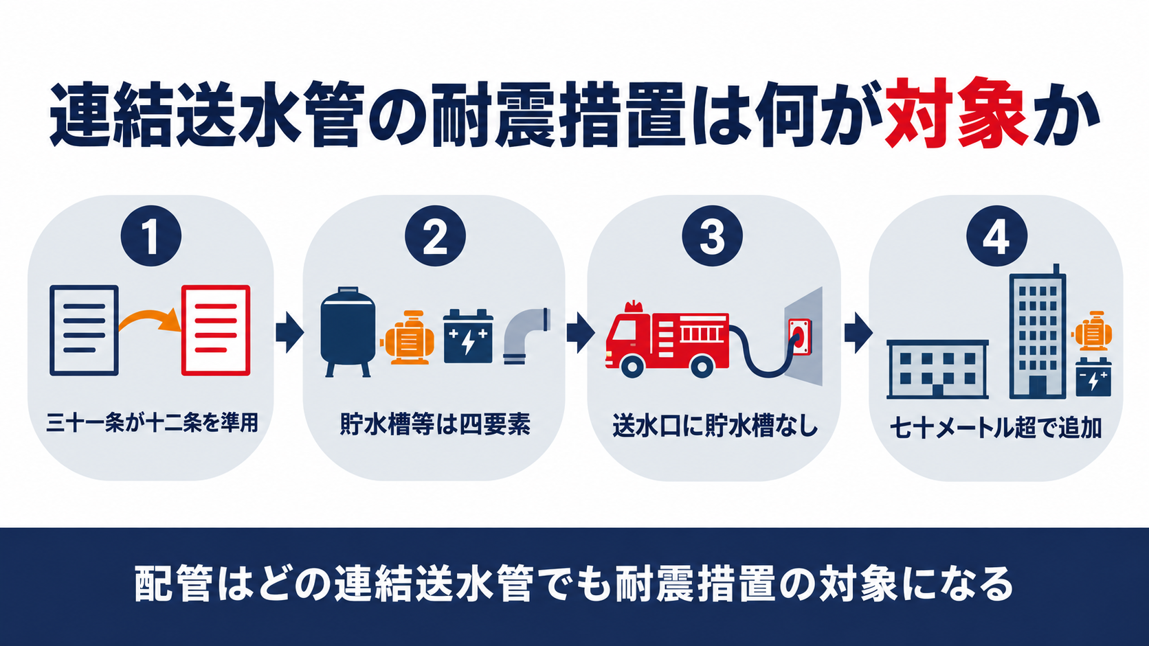 連結送水管の耐震措置は貯水槽等のうち配管と加圧送水装置が対象になる範囲を示す図解