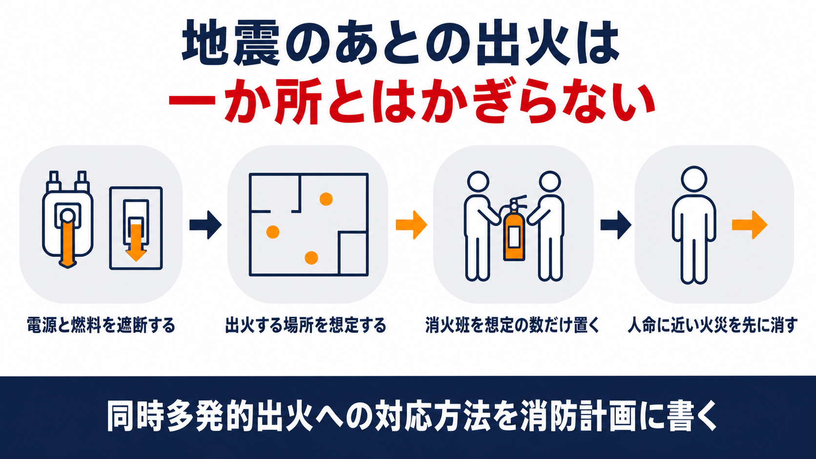 地震のあとの同時多発的出火に備えて電源と燃料の遮断から消火班の配置までを示した図解