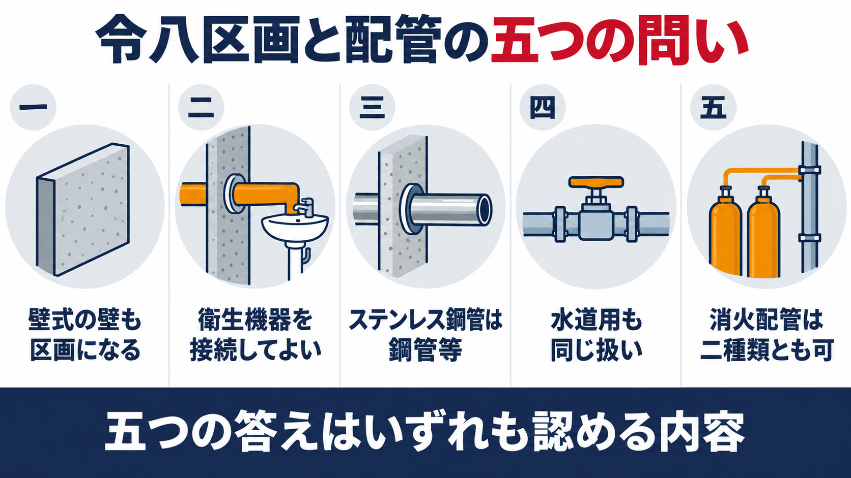 令8区画と配管の五つの問いとして、壁式の壁も区画になる、衛生機器を接続してよい、ステンレス鋼管は鋼管等、水道用も同じ扱い、消火配管は二種類とも可、を並べた図解