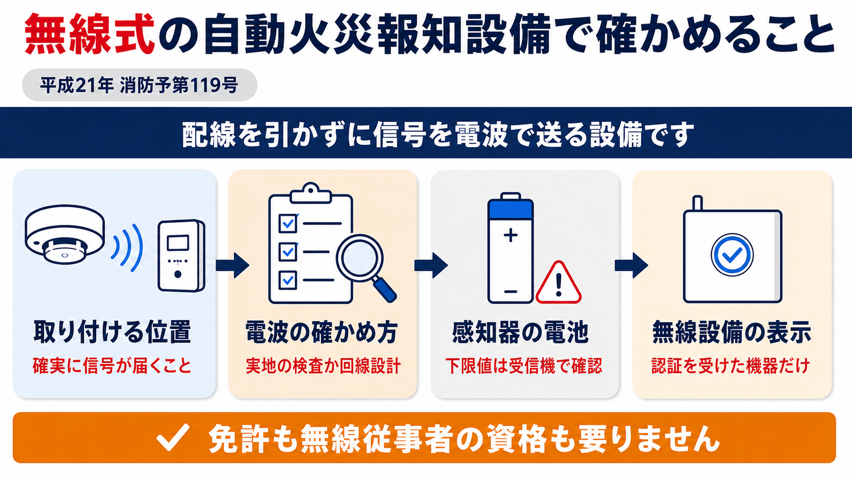 無線式の自動火災報知設備で確かめる取り付ける位置と電波の確かめ方と感知器の電池と無線設備の表示を並べた図