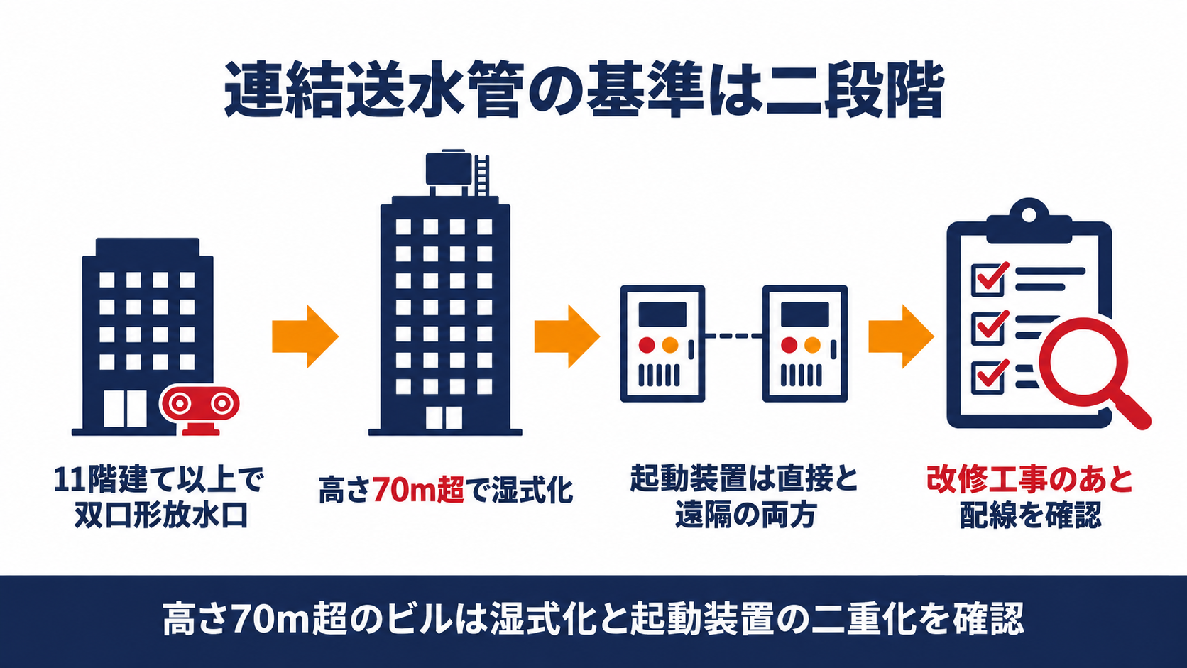連結送水管が11階建て以上から高さ70m超でさらに基準が上乗せされる仕組みを示す図解（双口形放水口から起動装置の二重化までの４ステップ）