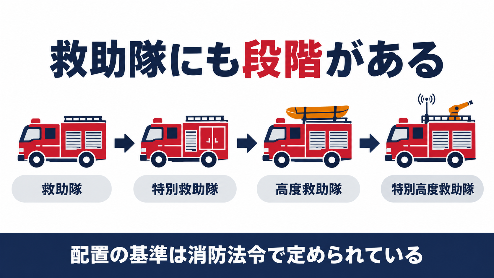 救助隊の段階を示す図解