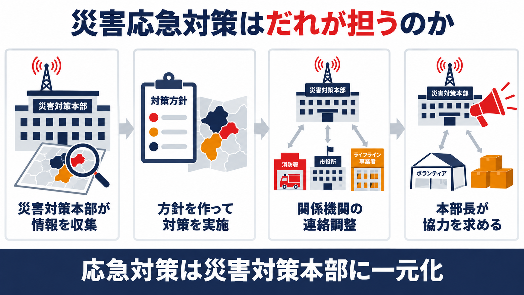 災害応急対策を担う流れを示す図解（災害対策本部が情報を収集、方針を作って対策を実施、関係機関の連絡調整、本部長が協力を求めるの４ステップ）