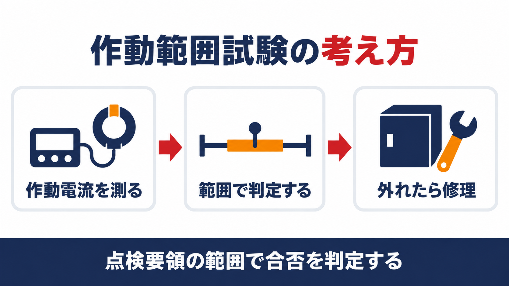 漏電火災警報器の作動範囲試験の考え方を示す図解（作動電流を測る、範囲で判定する、外れたら修理）