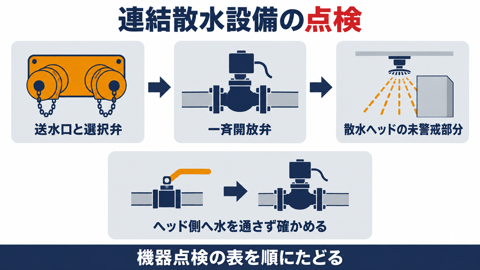 連結散水設備の点検の流れとして、送水口と選択弁、一斉開放弁、散水ヘッドの未警戒部分を順に並べ、ヘッド側へ水を通さず開閉を確かめることを示した図解