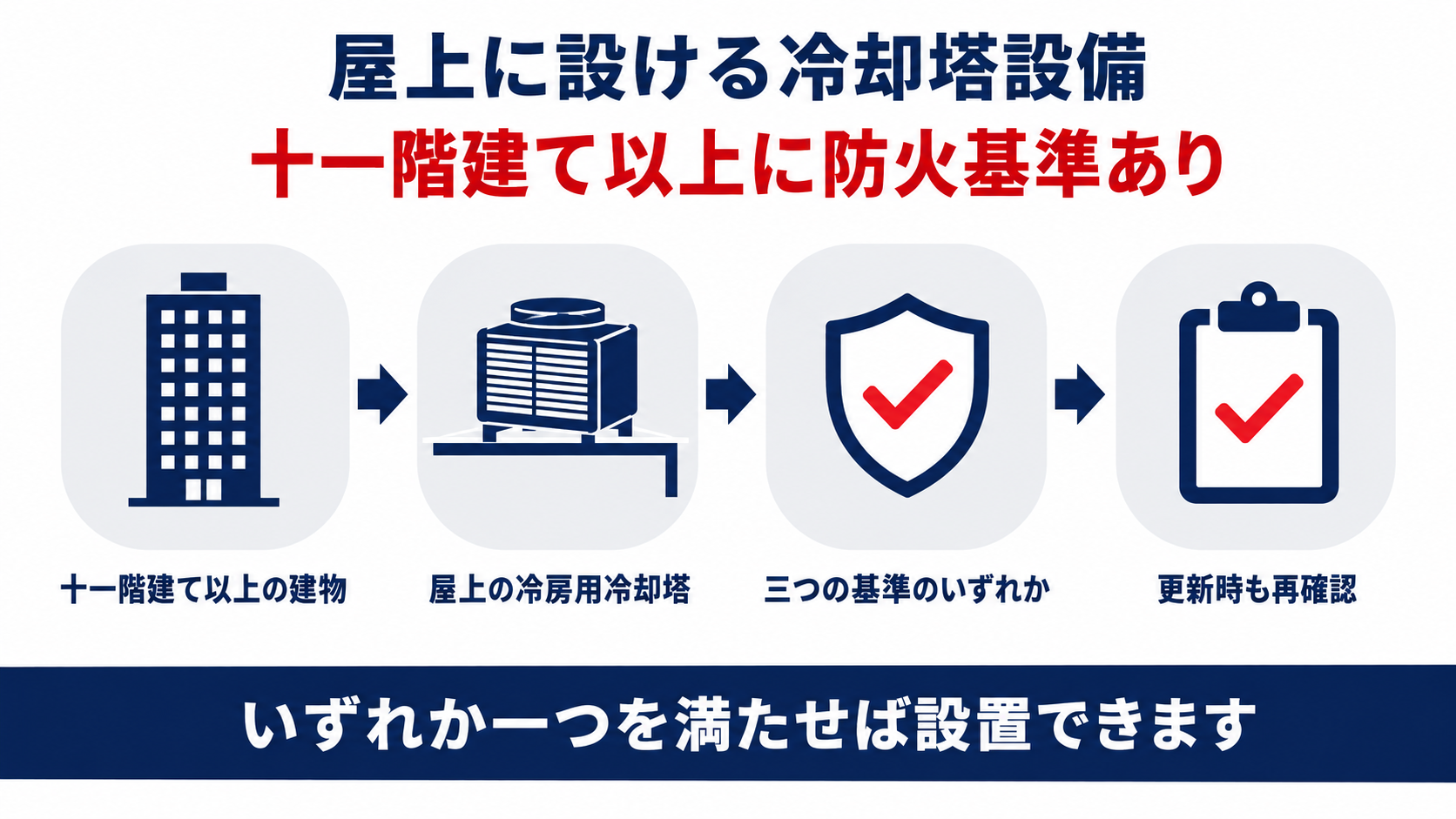 11階建て以上の建築物の屋上に設ける冷却塔設備が不燃材料か離隔距離か認定のいずれかの基準を満たす必要があることと更新時の再確認を示した図解