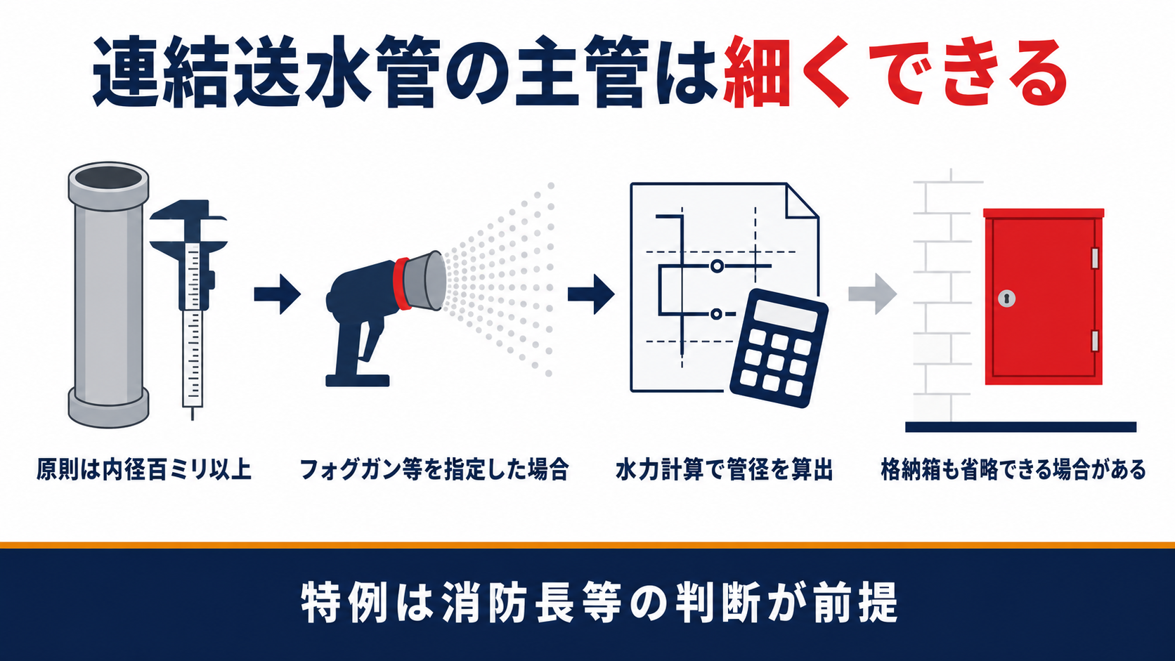 連結送水管の主管は原則内径100ミリメートル以上だがフォグガン等の指定と水力計算により細くできる場合がありホース格納箱も非常用エレベーターがあれば省略できることを示す図解