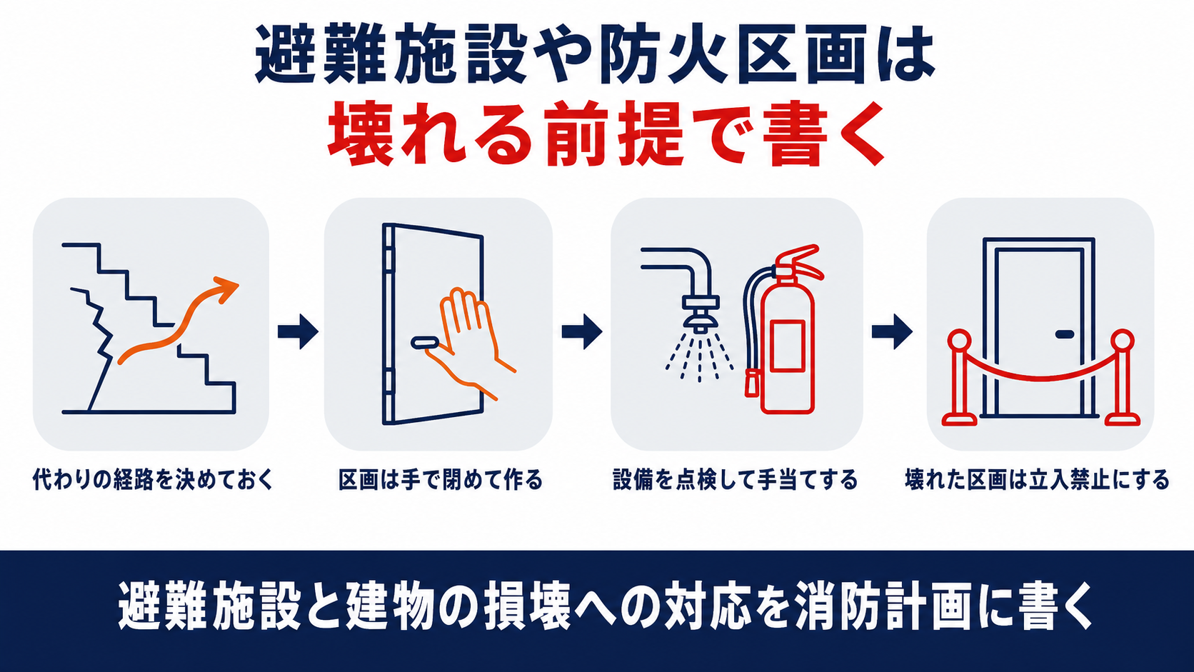 避難施設や防火区画が壊れる前提で代わりの経路と手動の区画形成と立入禁止措置を並べた図解