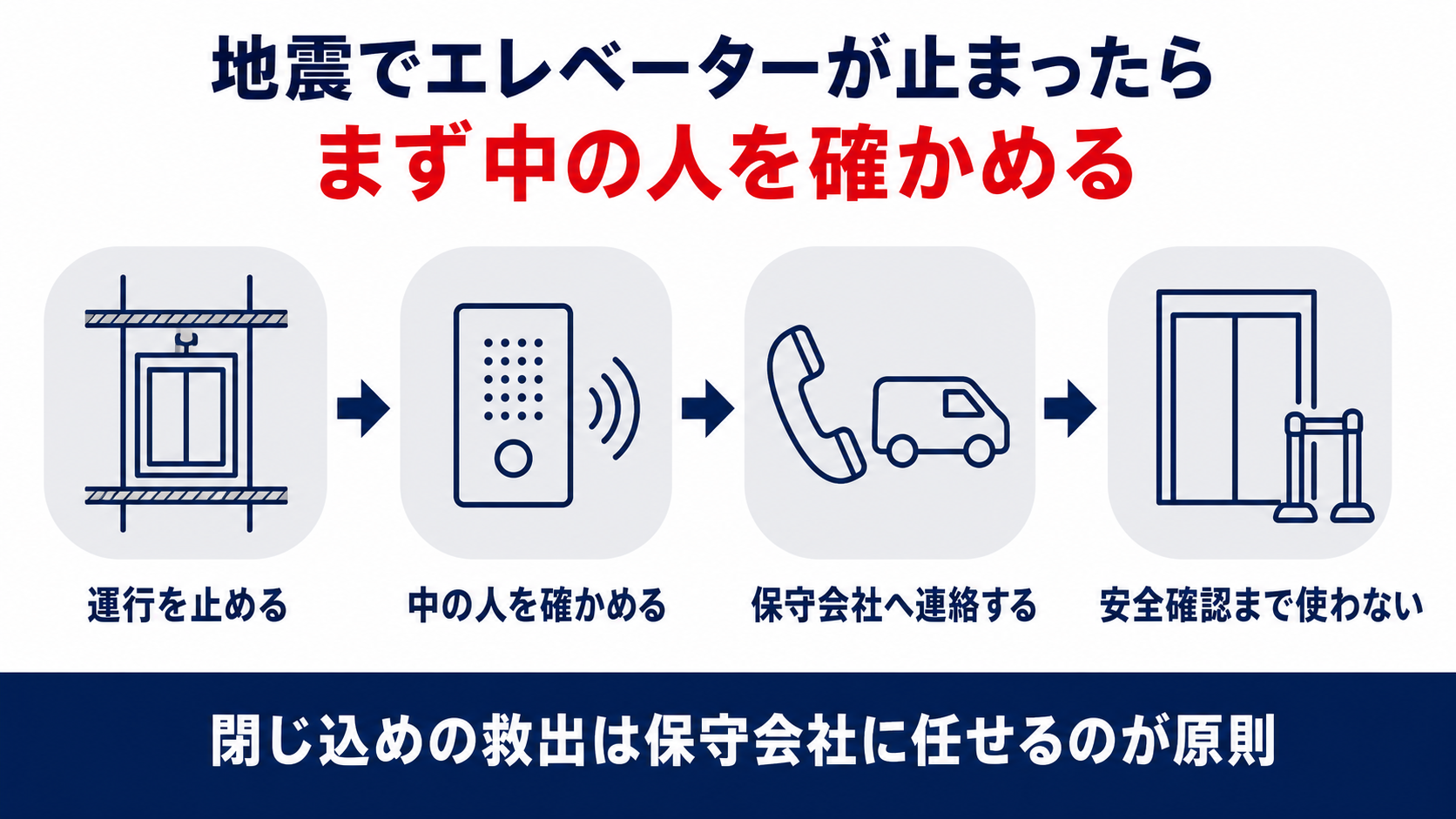 地震でエレベーターが止まったとき運行を止め中の人を確かめ保守会社へ連絡し安全確認まで使わない流れを並べた図解