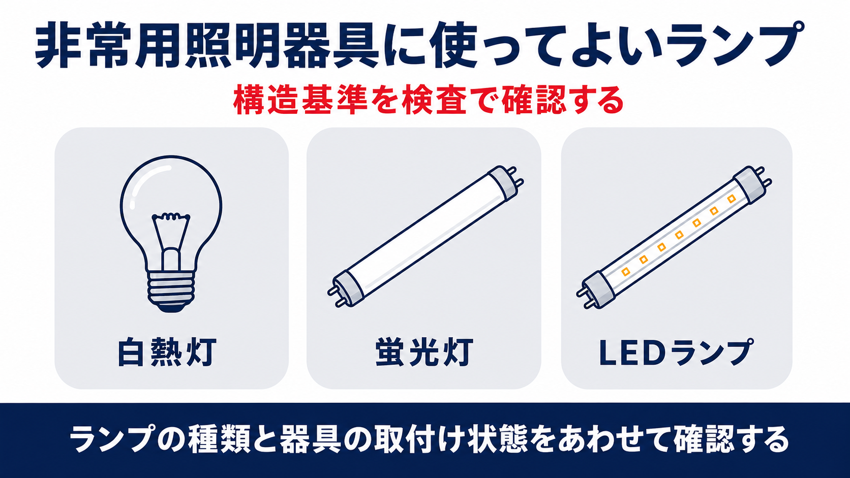 非常用照明器具に使ってよい白熱灯・蛍光灯・LEDランプの３種類と検査のポイントをまとめたインフォグラフィック