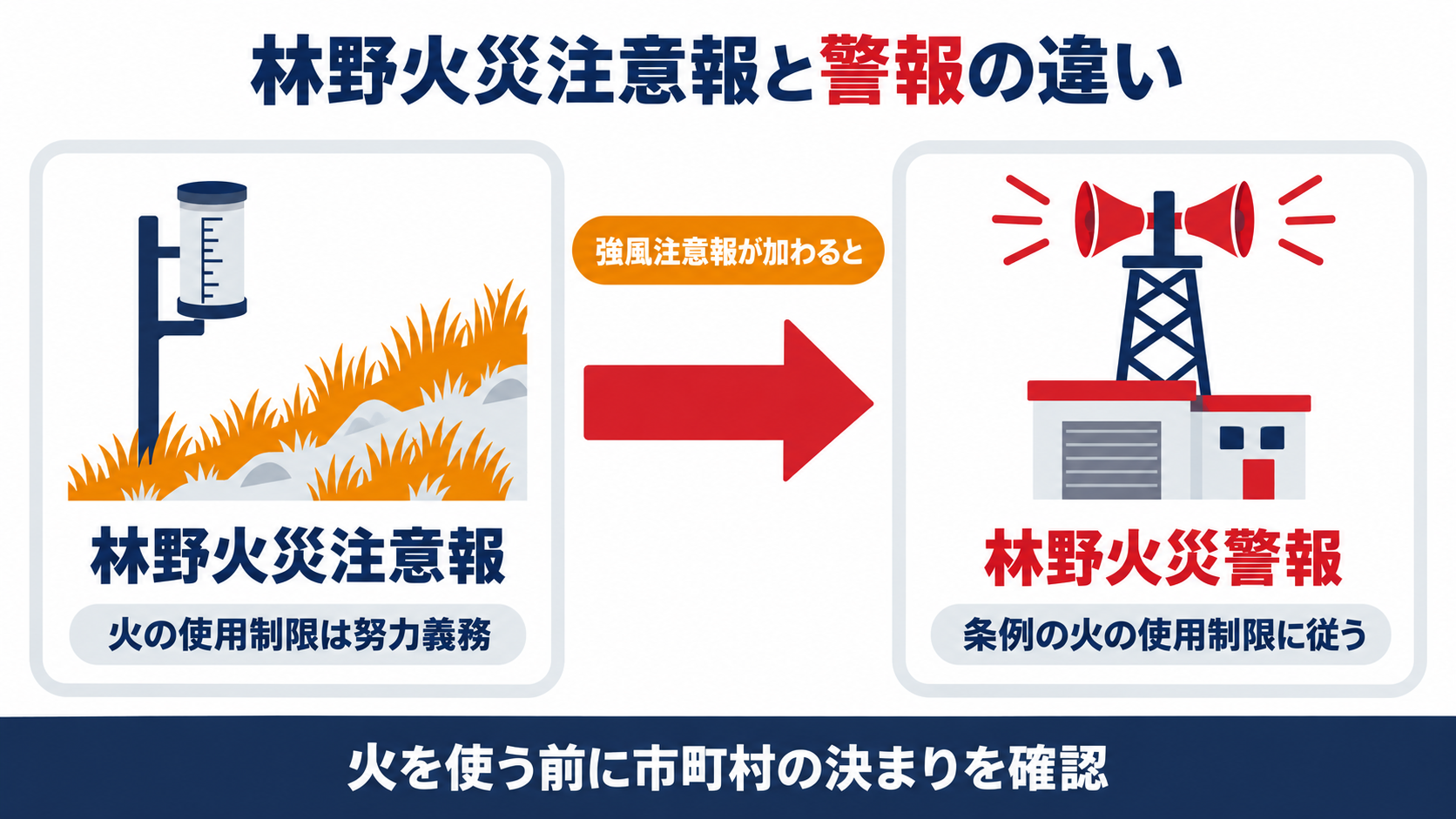 林野火災注意報では火の使用制限が努力義務、強風注意報が加わる林野火災警報では条例の火の使用制限に従うことを比べた図解