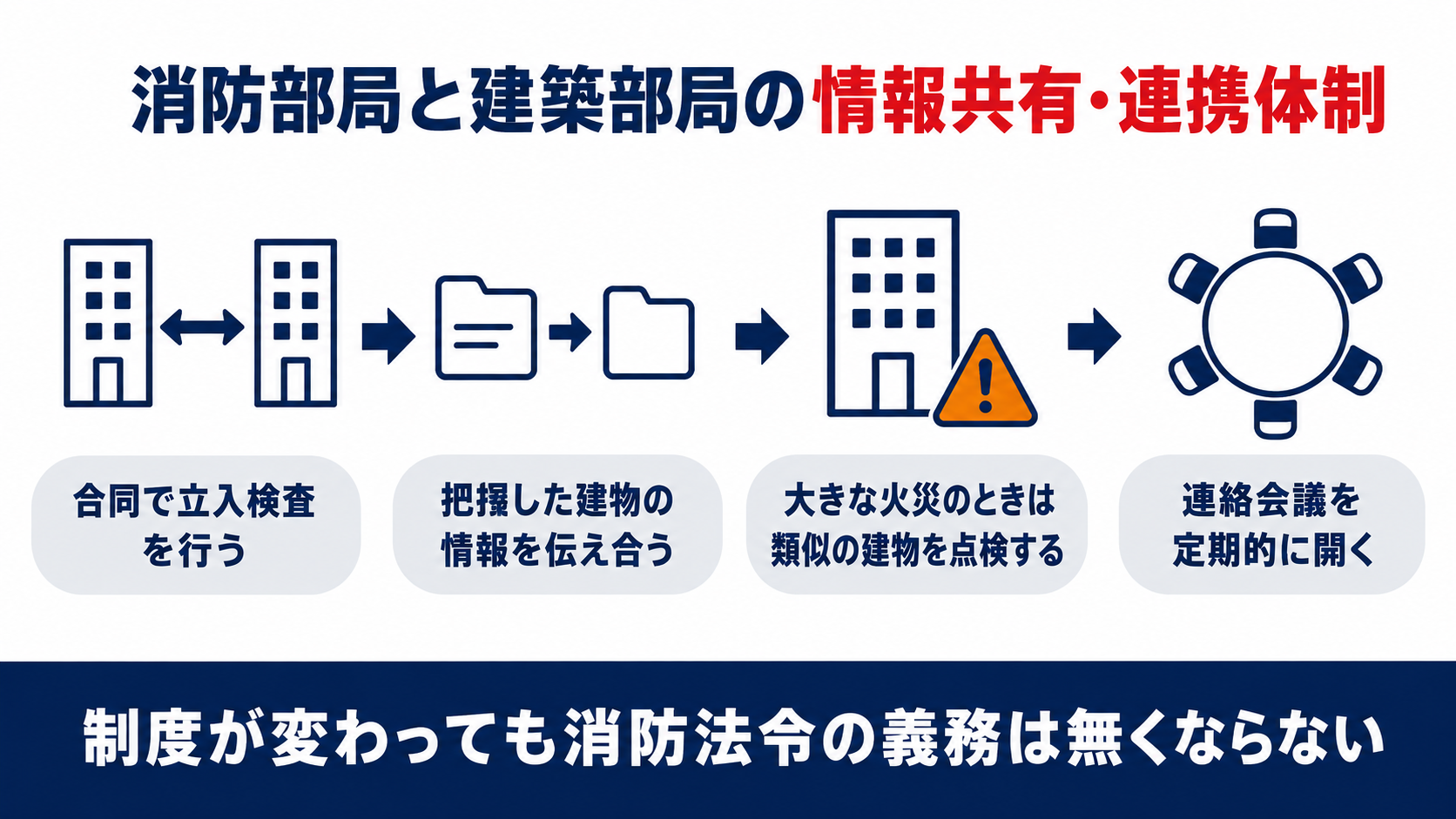 消防部局と建築部局の情報共有・連携体制を示した図解