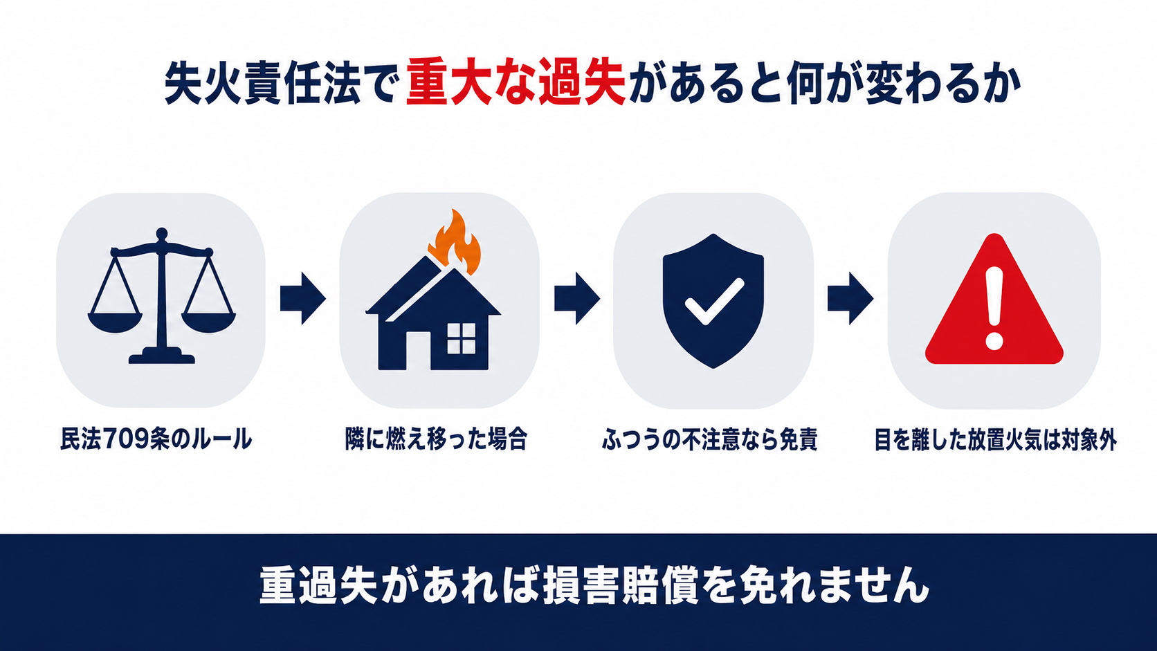 失火責任法で重大な過失があると何が変わるかを示す図解。民法709条のルール、隣に燃え移った場合、ふつうの不注意なら免責、目を離した放置火気は対象外という4段階を整理