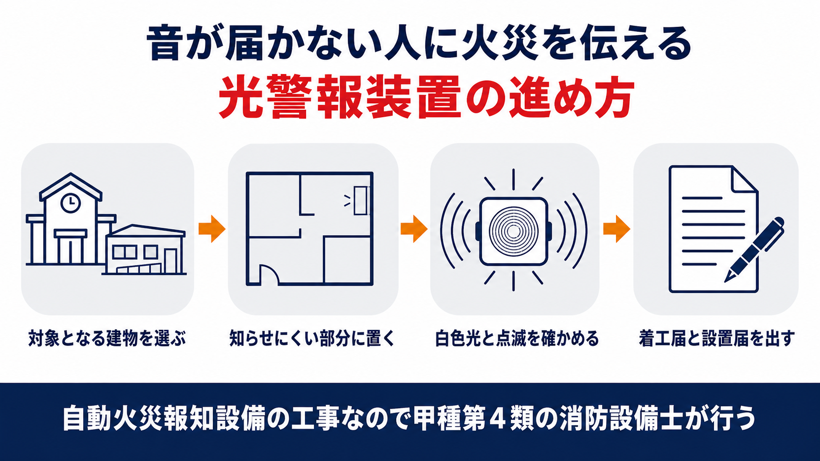 光警報装置の対象となる建物と設置する部分と白色光の点滅と着工届の提出を並べた図