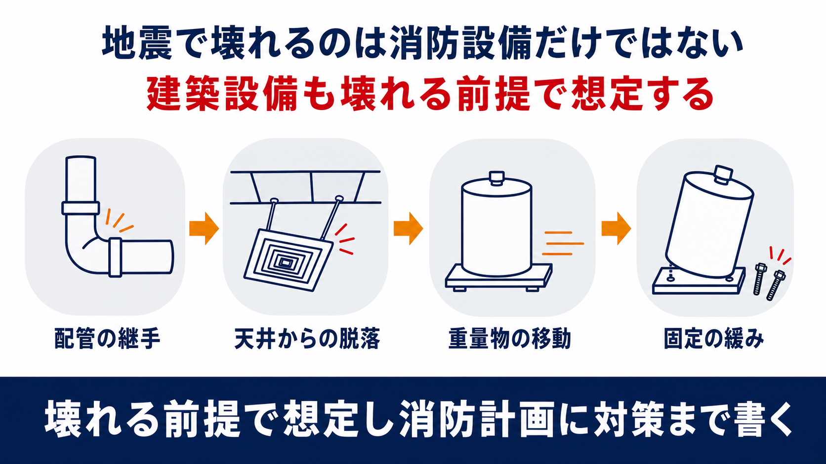 地震で壊れるのは消防設備だけではなく配管の継手と天井からの脱落と重量物の移動と固定の緩みを並べた図解