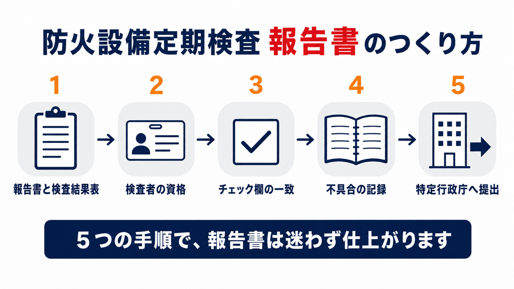 防火設備定期検査の報告書作成から特定行政庁への提出までの5つの手順を示すインフォグラフィック