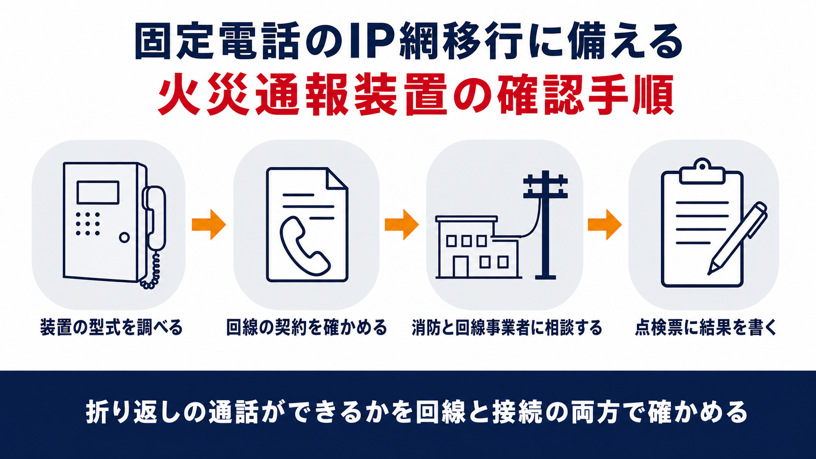 固定電話のIP網移行に備えて火災通報装置の型式と回線の契約と相談と点検票への記載を順に並べた図