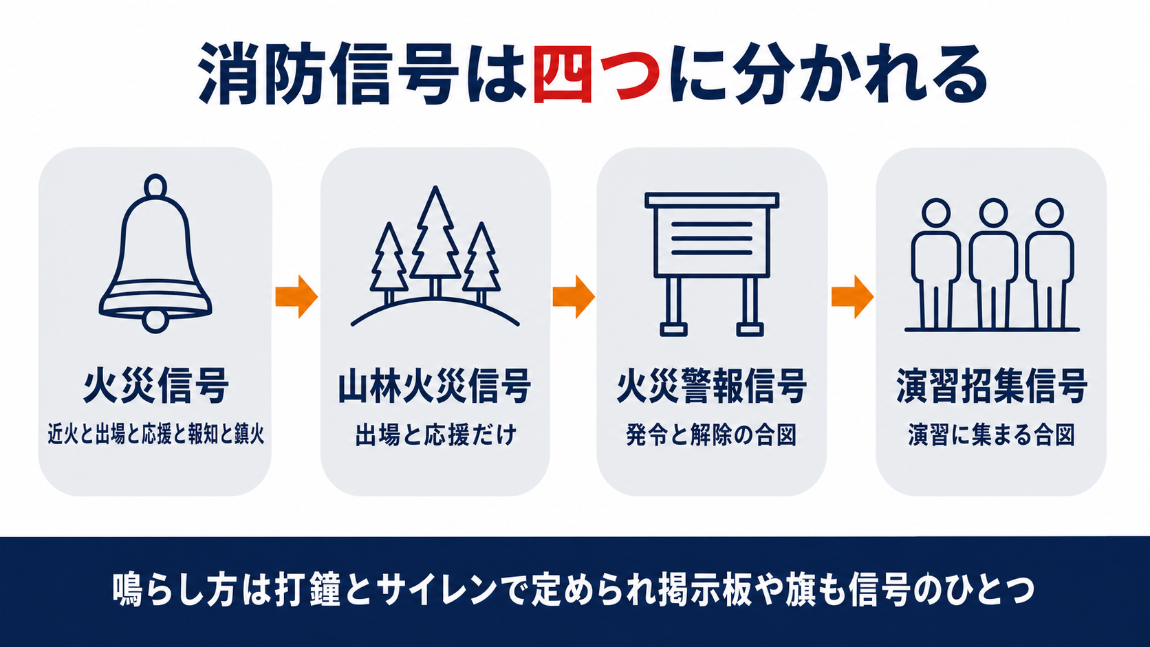 消防信号の四種類として火災信号と山林火災信号と火災警報信号と演習招集信号を並べた図解