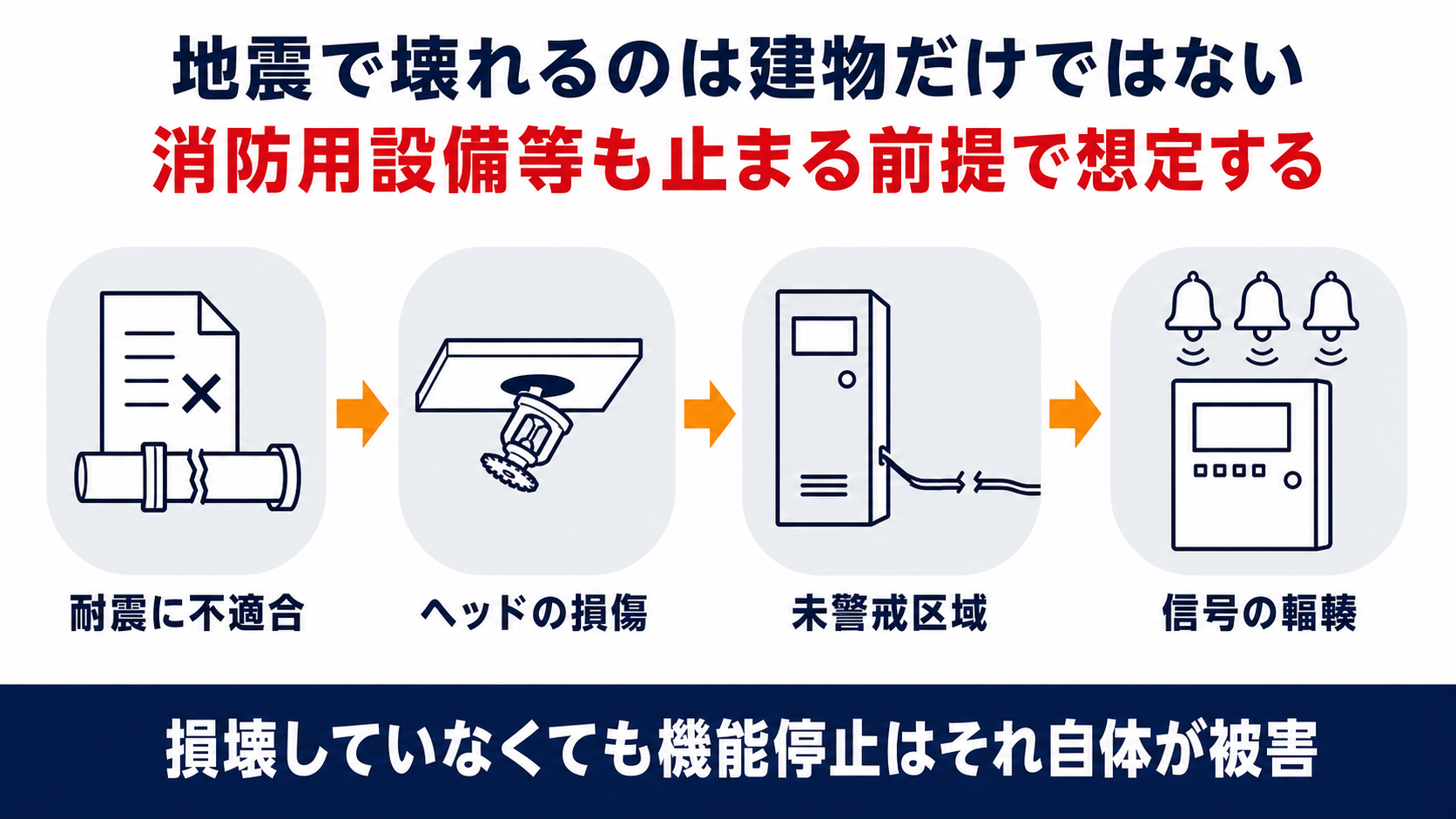 地震で壊れるのは建物だけではなく耐震に不適合とヘッドの損傷と未警戒区域と信号の輻輳を並べた図解