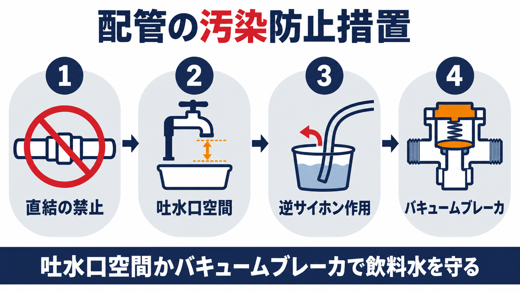 クロスコネクションの禁止から吐水口空間の確保、逆サイホン作用の発生、バキュームブレーカによる代替までの流れを示すインフォグラフィック