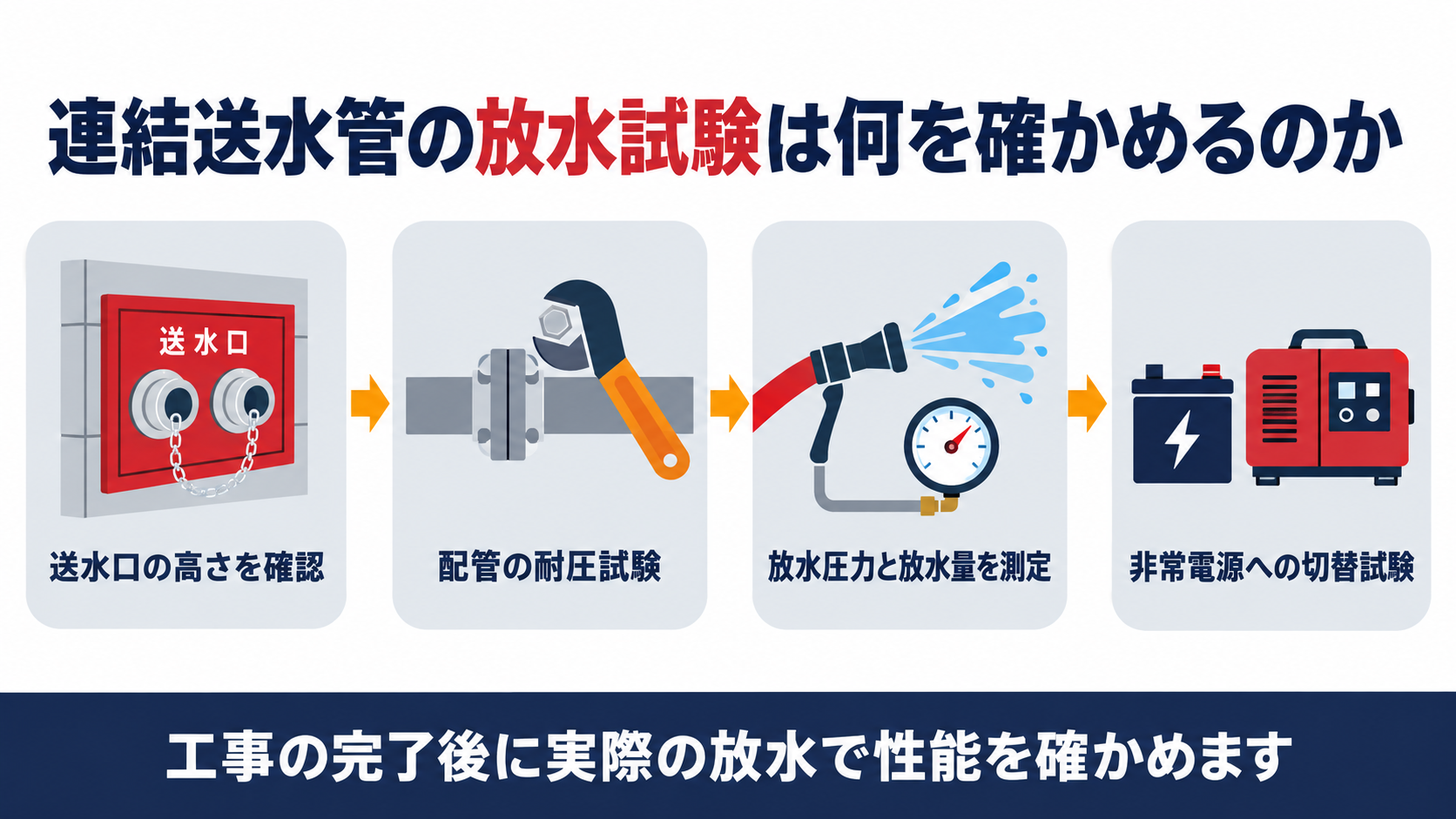 連結送水管の放水試験で送水口の高さ確認から非常電源の切替試験まで確かめる流れを示した図解