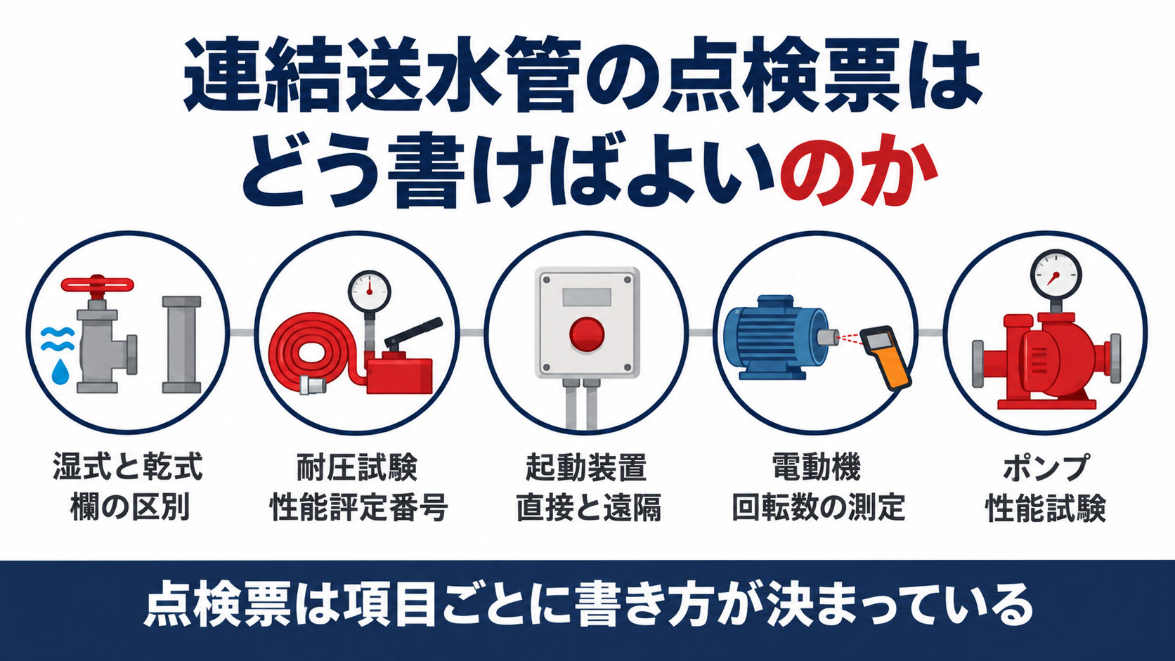 連結送水管点検票は湿式と乾式の欄の区別から耐圧試験の性能評定番号、起動装置の直接と遠隔、電動機の回転数測定、ポンプ性能試験までを示した図解