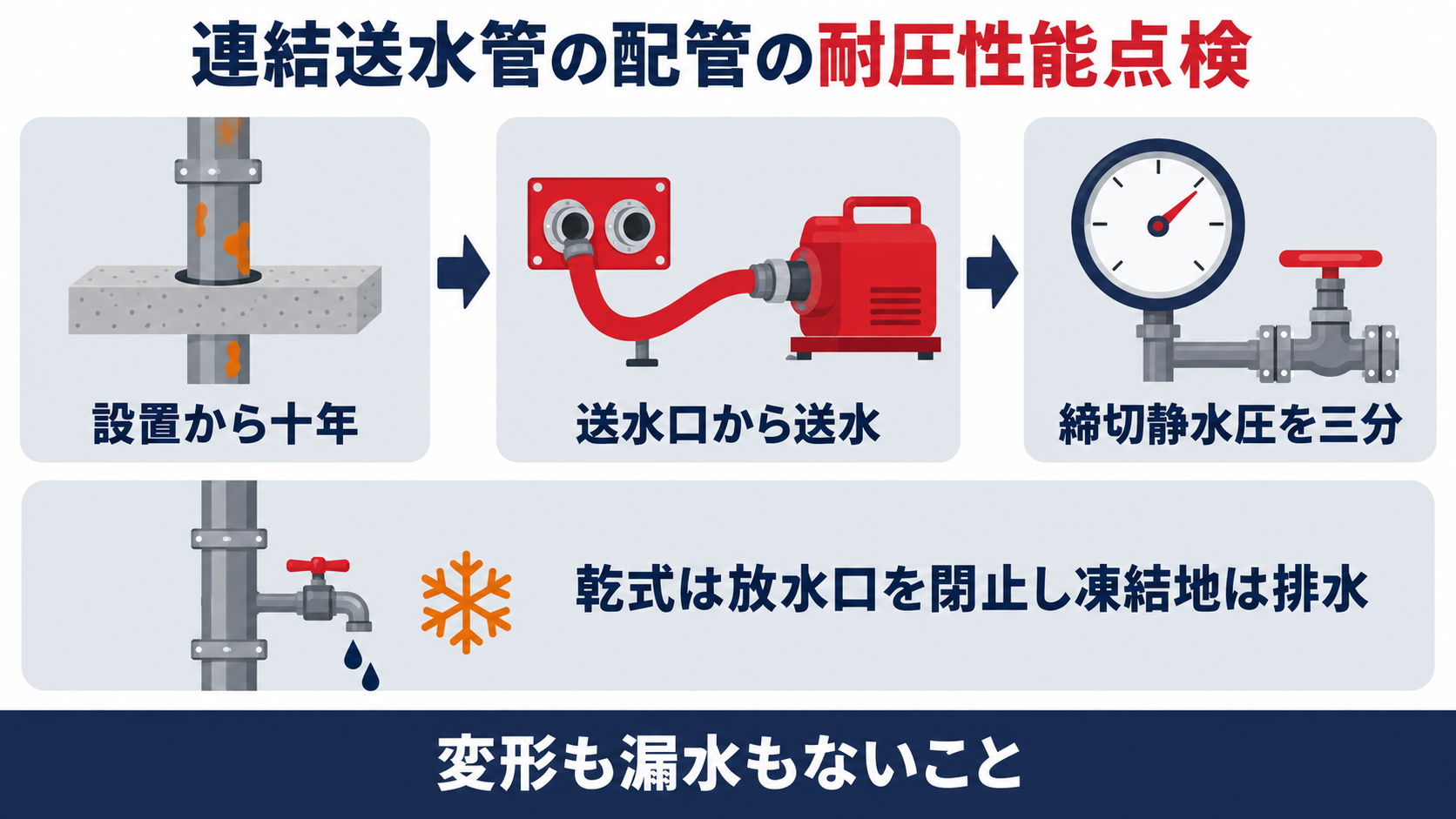 連結送水管の配管の耐圧性能点検で、設置から十年、送水口から送水、締切静水圧を三分をたどり、乾式は放水口を閉止して凍結地は排水し、変形も漏水もないことを確かめると整理した図解