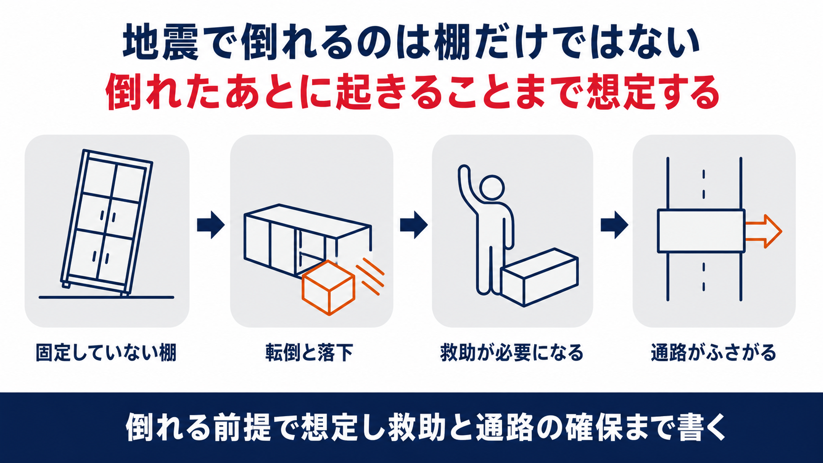 地震で固定していない棚が倒れて物が落下し救助が必要になり通路がふさがるまでの流れを並べた図解