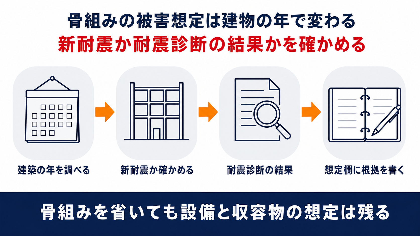 建築の年を調べ新耐震か確かめ耐震診断の結果を探して想定欄に根拠を書く流れを並べた図解
