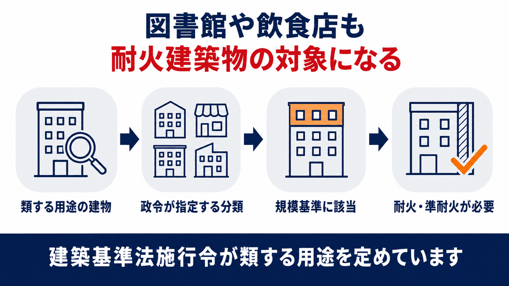 図書館や飲食店も類する用途として耐火建築物の対象になる流れを示した図解