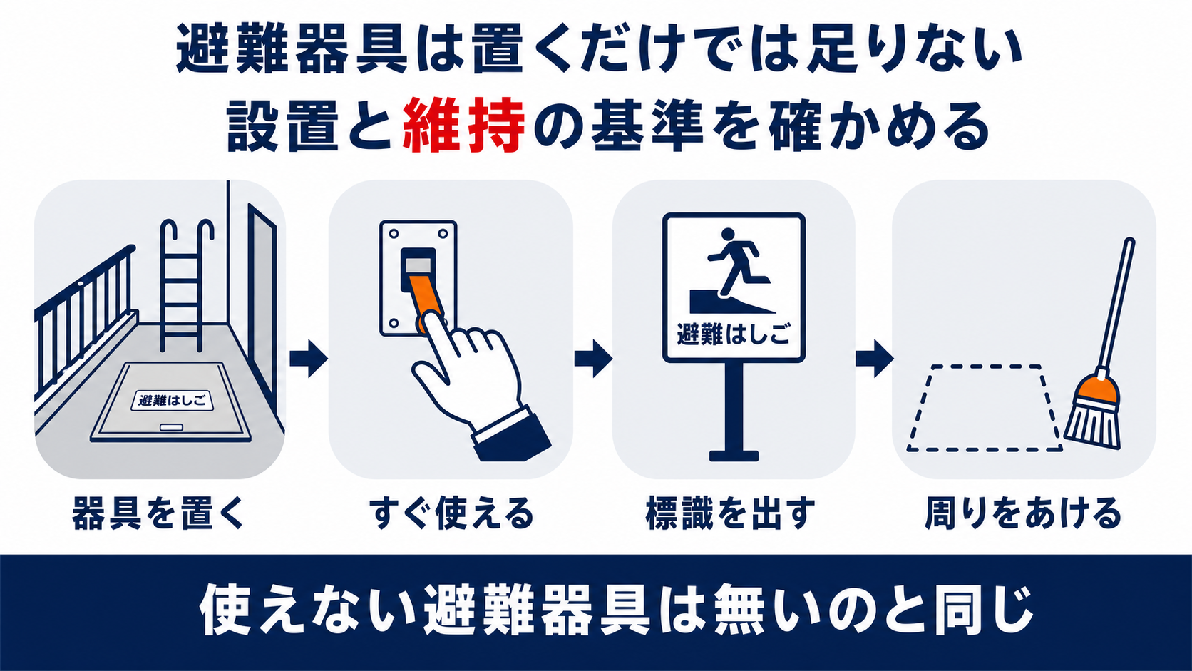 避難器具を置くところからすぐ使える状態を保ち標識を出して周りをあけるまでの流れを示した図